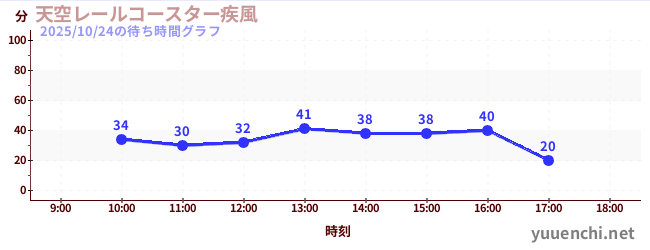 2日前の待ち時間グラフ（天空レールコースター疾風)