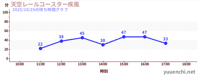 1日前の待ち時間グラフ（天空レールコースター疾風)
