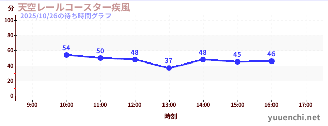 今日のこれまでの待ち時間グラフ（天空レールコースター疾風)