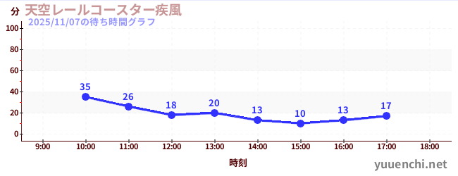 7日前の待ち時間グラフ（天空レールコースター疾風)
