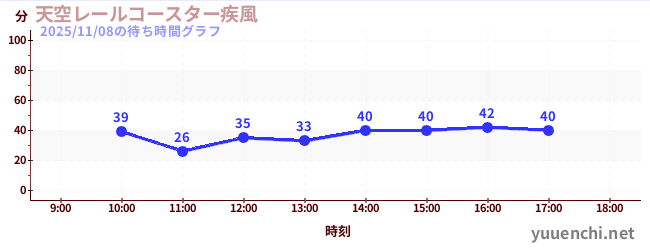 6日前の待ち時間グラフ（天空レールコースター疾風)