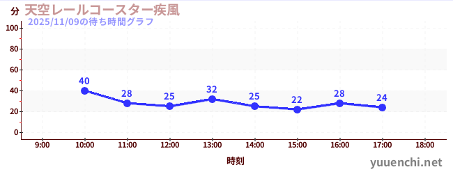 5日前の待ち時間グラフ（天空レールコースター疾風)