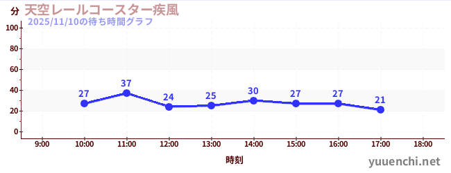 4日前の待ち時間グラフ（天空レールコースター疾風)