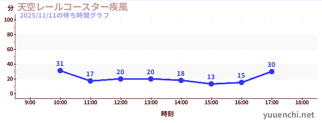 3日前の待ち時間グラフ（天空レールコースター疾風)