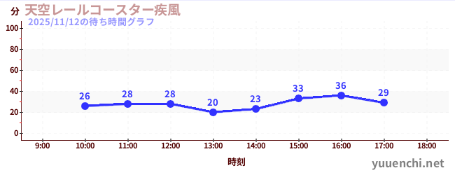 2日前の待ち時間グラフ（天空レールコースター疾風)