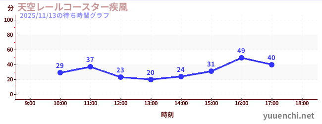 1日前の待ち時間グラフ（天空レールコースター疾風)