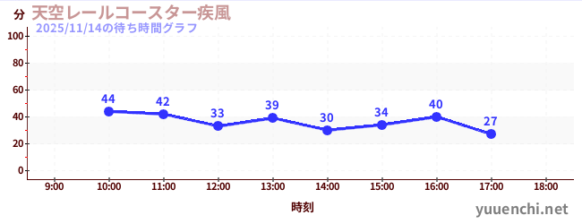 今日のこれまでの待ち時間グラフ（天空レールコースター疾風)
