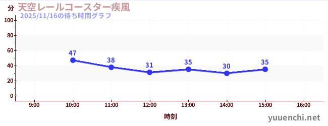 今日のこれまでの待ち時間グラフ（天空レールコースター疾風)