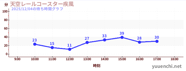 7日前の待ち時間グラフ（天空レールコースター疾風)