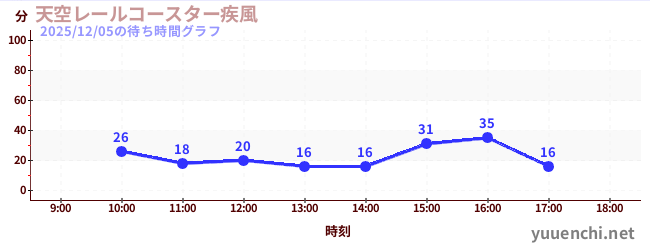 6日前の待ち時間グラフ（天空レールコースター疾風)