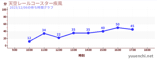 5日前の待ち時間グラフ（天空レールコースター疾風)