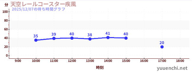 4日前の待ち時間グラフ（天空レールコースター疾風)