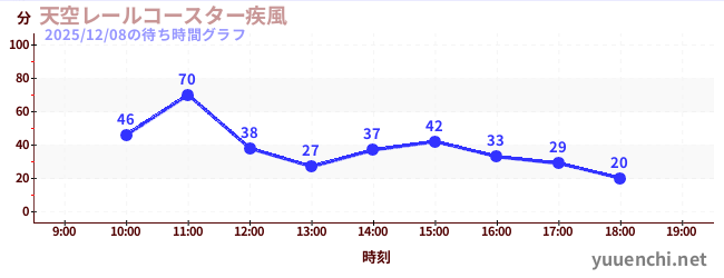 3日前の待ち時間グラフ（天空レールコースター疾風)