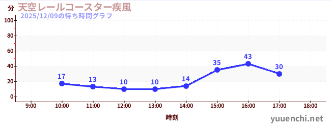 2日前の待ち時間グラフ（天空レールコースター疾風)