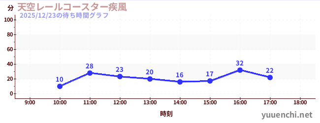 7日前の待ち時間グラフ（天空レールコースター疾風)