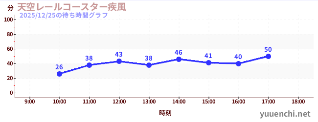 5日前の待ち時間グラフ（天空レールコースター疾風)