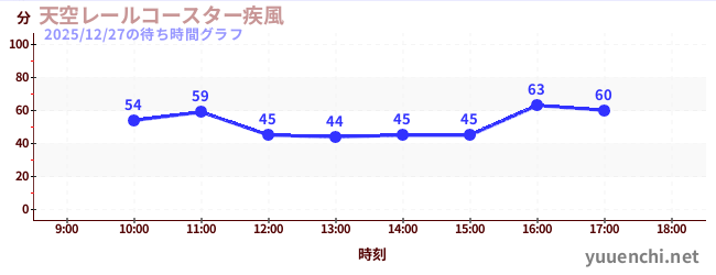 3日前の待ち時間グラフ（天空レールコースター疾風)