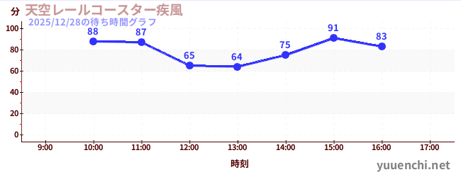 2日前の待ち時間グラフ（天空レールコースター疾風)