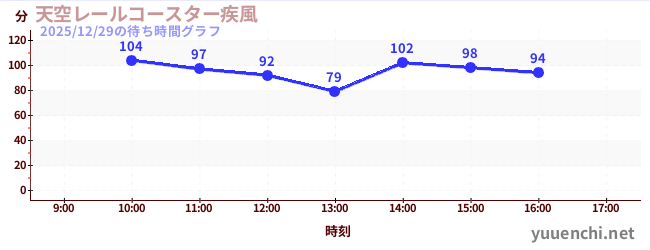 1日前の待ち時間グラフ（天空レールコースター疾風)