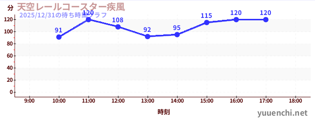 今日のこれまでの待ち時間グラフ（天空レールコースター疾風)