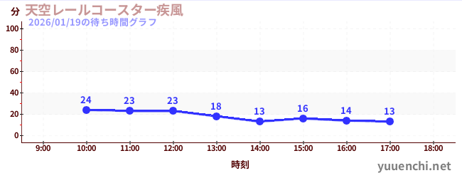 7日前の待ち時間グラフ（天空レールコースター疾風)