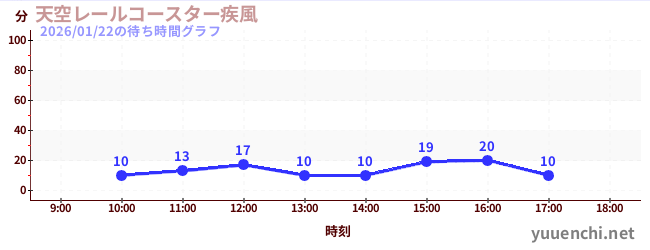 4日前の待ち時間グラフ（天空レールコースター疾風)