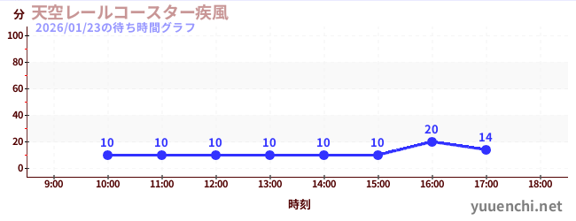 3日前の待ち時間グラフ（天空レールコースター疾風)