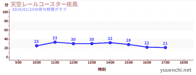 1日前の待ち時間グラフ（天空レールコースター疾風)