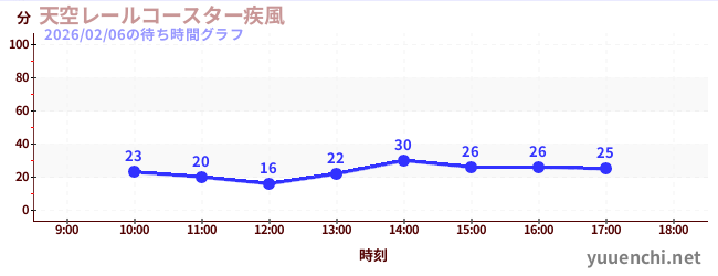 7日前の待ち時間グラフ（天空レールコースター疾風)
