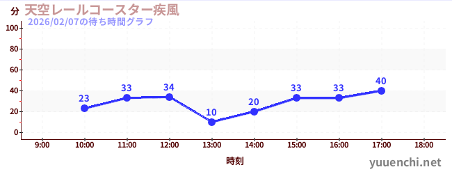 6日前の待ち時間グラフ（天空レールコースター疾風)