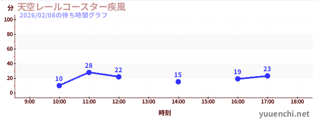 5日前の待ち時間グラフ（天空レールコースター疾風)