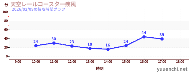 4日前の待ち時間グラフ（天空レールコースター疾風)