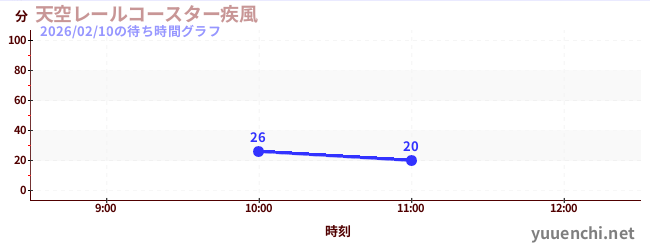 3日前の待ち時間グラフ（天空レールコースター疾風)