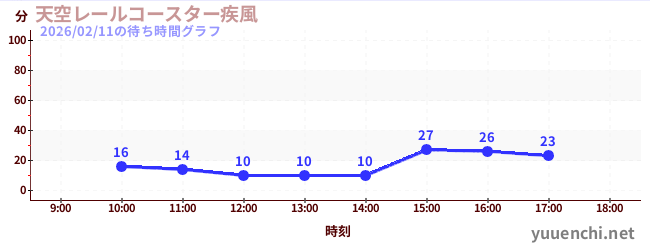 2日前の待ち時間グラフ（天空レールコースター疾風)