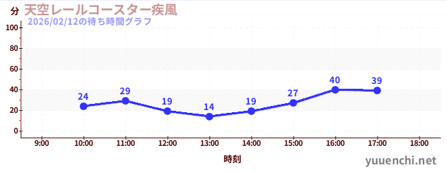 1日前の待ち時間グラフ（天空レールコースター疾風)