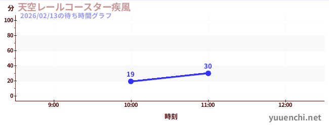 今日のこれまでの待ち時間グラフ（天空レールコースター疾風)