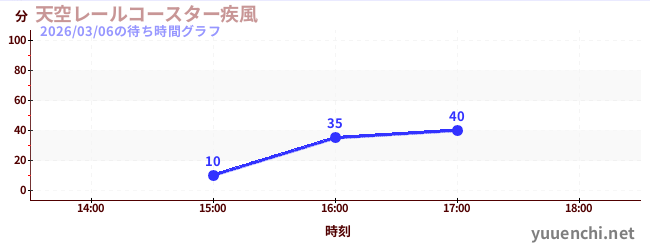 7日前の待ち時間グラフ（天空レールコースター疾風)