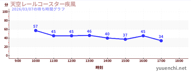 6日前の待ち時間グラフ（天空レールコースター疾風)