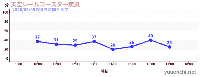 4日前の待ち時間グラフ（天空レールコースター疾風)