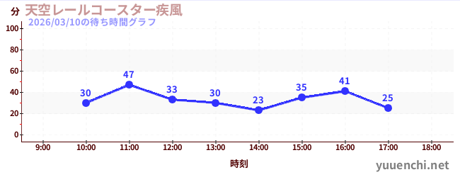 3日前の待ち時間グラフ（天空レールコースター疾風)