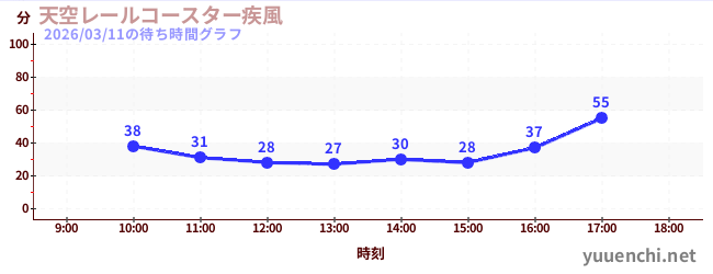 2日前の待ち時間グラフ（天空レールコースター疾風)