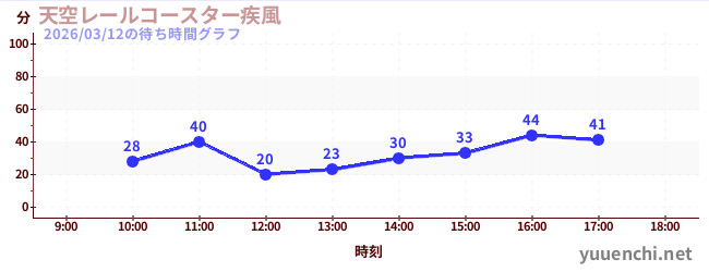 1日前の待ち時間グラフ（天空レールコースター疾風)