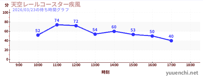 7日前の待ち時間グラフ（天空レールコースター疾風)