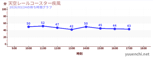 6日前の待ち時間グラフ（天空レールコースター疾風)