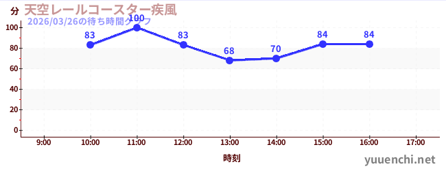 4日前の待ち時間グラフ（天空レールコースター疾風)
