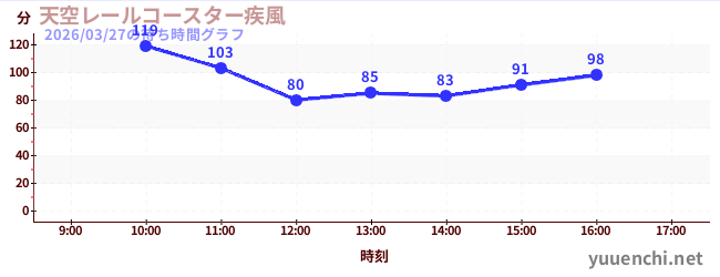 3日前の待ち時間グラフ（天空レールコースター疾風)