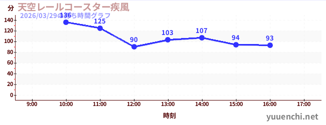 1日前の待ち時間グラフ（天空レールコースター疾風)