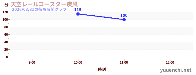 今日のこれまでの待ち時間グラフ（天空レールコースター疾風)