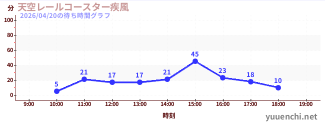 7日前の待ち時間グラフ（天空レールコースター疾風)