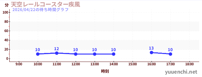 5日前の待ち時間グラフ（天空レールコースター疾風)